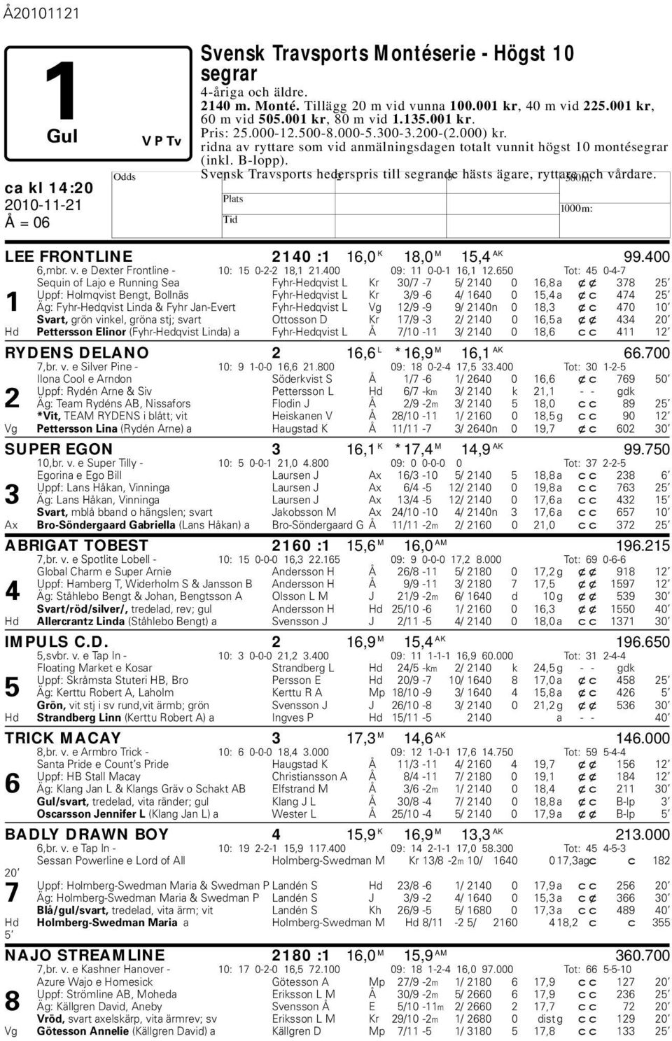 Svensk Travsports hederspris till segrande hästs ägare, ryttare och vårdare. ca kl 14:20 LEE FRONTLINE 2140 :1 16,0 K 18,0 M 15,4 AK 99.400 6,mbr. v. e Dexter Frontline - 10: 15 0-2-2 18,1 21.