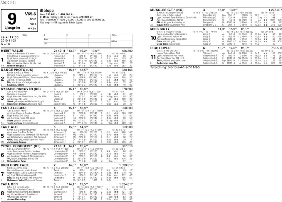 500 Tot: 68 10-5-9 Florid Value e Sugarcane anover Nilsson B A Ti 19/9-6 5/ 1609 4 14,1 a cc 58 10 Uppf: Lexis Invest AB, Lidingö Nilsson B A J 28/9-10 1/ 2180 7 16,2 cc 125 30 1 Äg: Nilsson Bengt A,