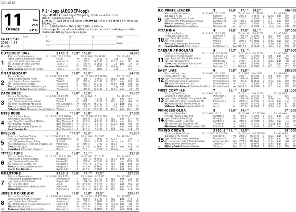 ca kl 17:40 OUTSIDER* (DK) 2140 :1 15,8 M *13,8 AK 74.645 4,ljbr. v. e Smok n Lantern - 10: 11 1-1-1 15,8 32.525 09: 8 3-0-0 17,0 42.