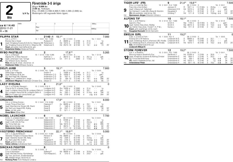 000 09: 0 0-0-0 0 Tot: 1 0-0-1 Brendy Star e Kosar Rudqvist Å 09/09 -p 1/ 2160 p 31,0 - - 1p Uppf: Klingberg Ewene & St & Co i Majorna B Pettersson L d 10/10 -k 3/ 2160 k 21,3 - - gdk 1 Äg: Klingberg