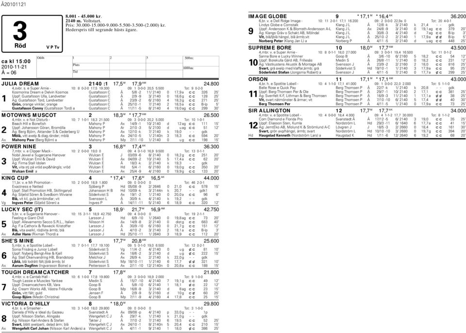 500 Tot: 9 0-2-0 Kosmorina Dream e Delvin Kosmos Gustafsson C Å 5/8-2 11/ 2140 0 17,9 a cc 326 25 Uppf: Gustafsson Ulla, Landvetter Gustafsson C Å 2/9-9 3/ 2140 0 18,6 g cc 128 25 1 Äg: Gustafsson