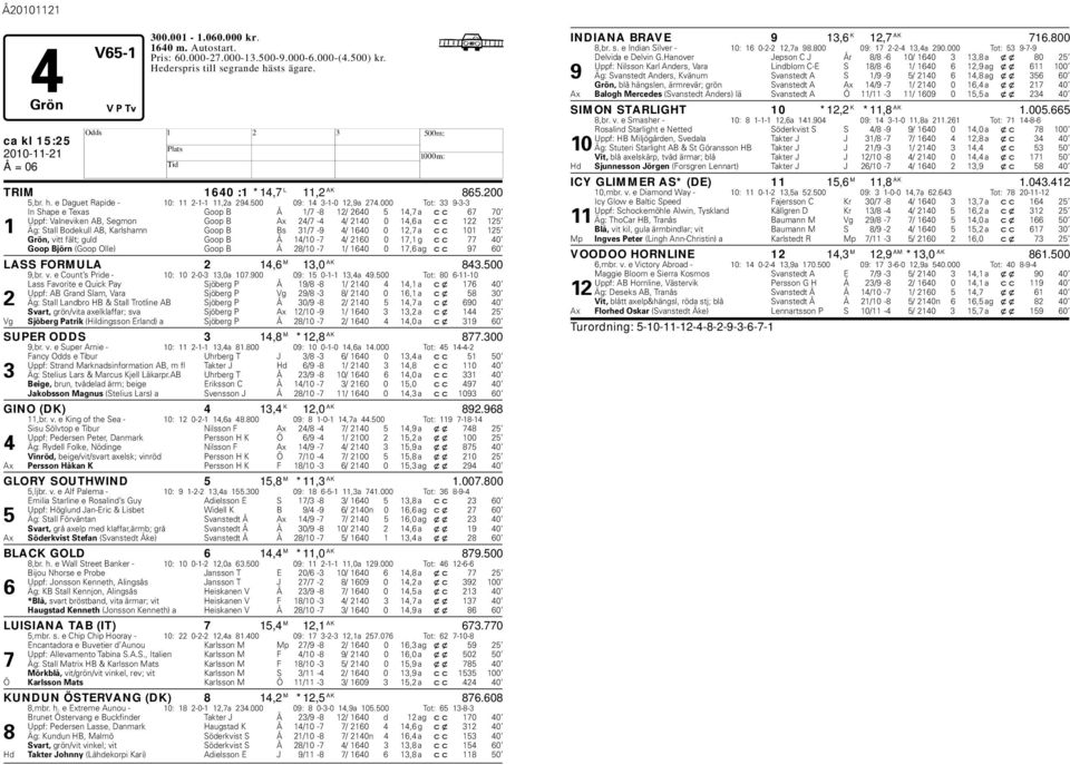 000 Tot: 33 9-3-3 In Shape e Texas Goop B Å 1/7-8 12/ 2640 5 14,7 a cc 67 70 Uppf: Valneviken AB, Segmon Goop B Ax 24/7-4 4/ 2140 0 14,6 a cc 122 125 1 Äg: Stall Bodekull AB, Karlshamn Goop B Bs