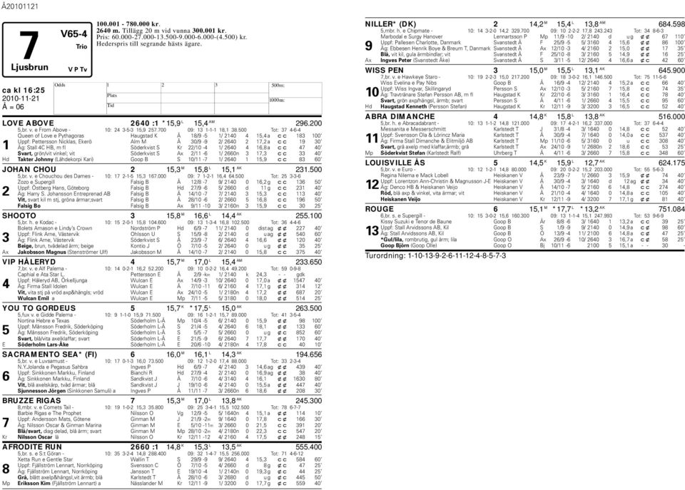 500 Tot: 37 4-6-4 Queen of Love e Pythagoras augstad K Å 18/9-5 1/ 2140 4 15,4 a cc 183 100 Uppf: Pettersson Nicklas, Ekerö Alm M Å 30/9-9 2/ 2640 2 17,2 a cc 19 30 1 Äg: Stall 4C B, m fl Söderkvist