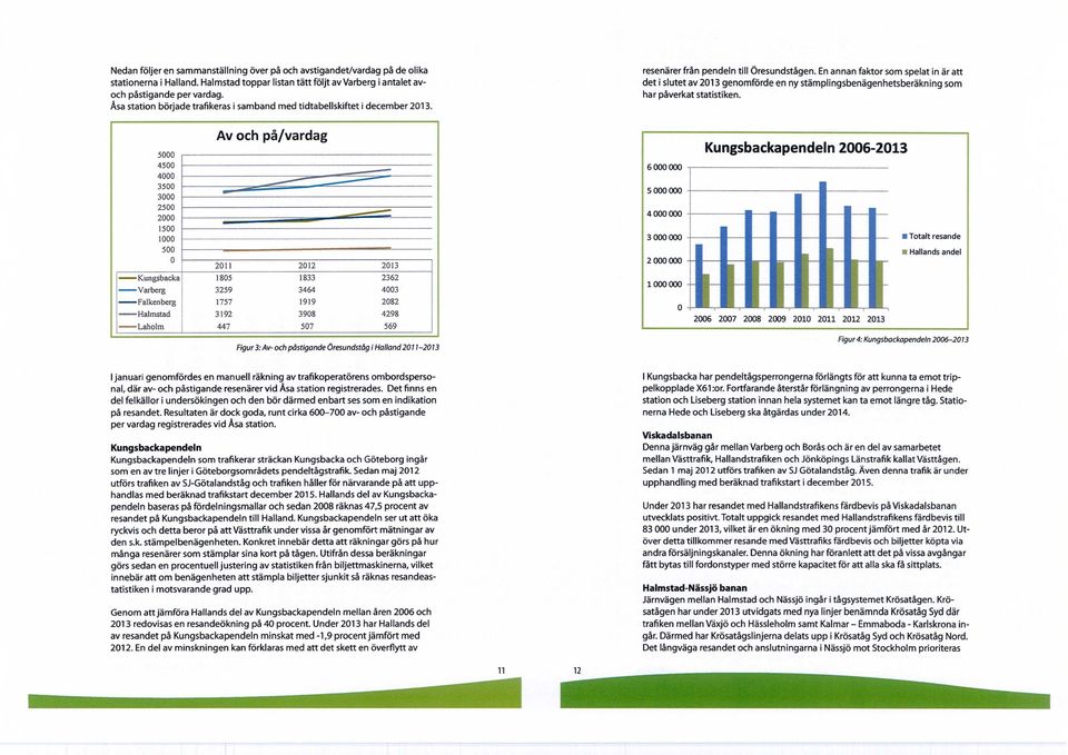 Av och på/vardag 5000 4500 4000 3500 3000 2500 2000 1500 1000 500 0 2011 2012 2013 Kungsbacka 1805 1833 2362 Varberg 3259 3464 4003 F alkenberg 1757 1919 2082 Halmstad 3192 3908 4298 Laholm 447 507