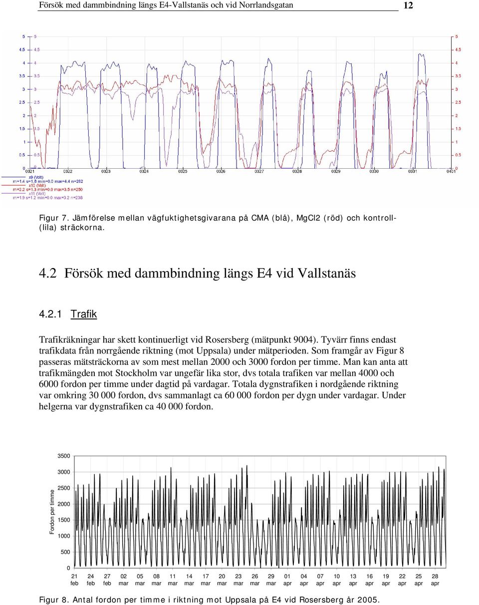 Tyvärr finns endast trafikdata från norrgående riktning (mot Uppsala) under mätperioden. Som framgår av Figur 8 passeras mätsträckorna av som mest mellan 2000 och 3000 fordon per timme.