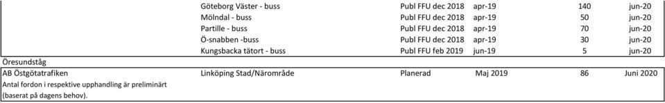 Kungsbacka tätort - buss Publ FFU feb 2019 jun-19 5 jun-20 Öresundståg AB Östgötatrafiken Linköping