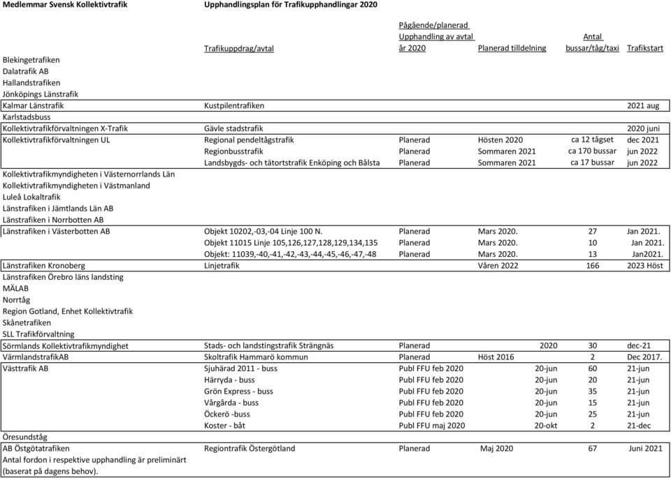 Planerad Hösten 2020 ca 12 tågset dec 2021 Regionbusstrafik Planerad Sommaren 2021 ca 170 bussar jun 2022 Landsbygds- och tätortstrafik Enköping och Bålsta Planerad Sommaren 2021 ca 17 bussar jun