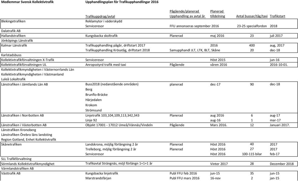 driftstart 2017 2016 400 aug, 2017 Trafikupphandling Krösatåg, driftstart 2018 Samupphandl JLT, LTK, BLT, Skåne 20 dec-18 Karlstadsbuss Kollektivtrafikförvaltningen X-Trafik Serviceresor Höst 2015