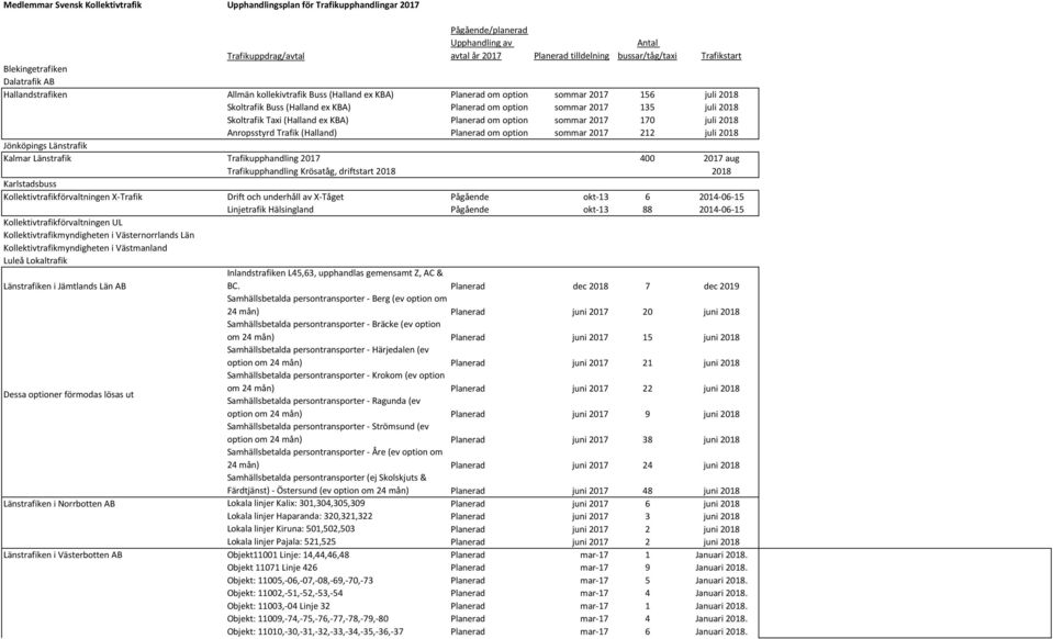 (Halland ex KBA) Planerad om option sommar 2017 170 juli 2018 Anropsstyrd Trafik (Halland) Planerad om option sommar 2017 212 juli 2018 Kalmar Länstrafik Trafikupphandling 2017 400 2017 aug