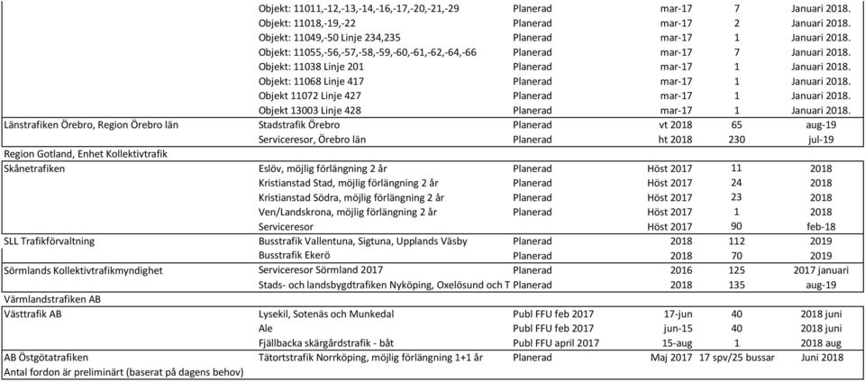 Objekt 11072 Linje 427 Planerad mar-17 1 Januari 2018. Objekt 13003 Linje 428 Planerad mar-17 1 Januari 2018.