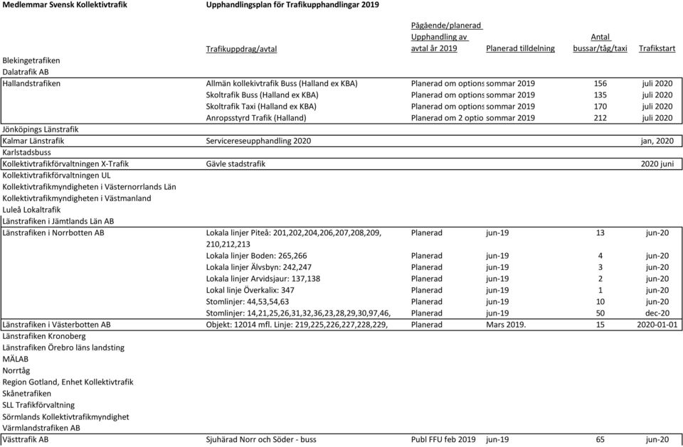 Antal bussar/tåg/taxi Trafikstart sommar 2019 156 juli 2020 sommar 2019 135 juli 2020 sommar 2019 170 juli 2020 sommar 2019 212 juli 2020 Kalmar Länstrafik Servicereseupphandling 2020 jan, 2020