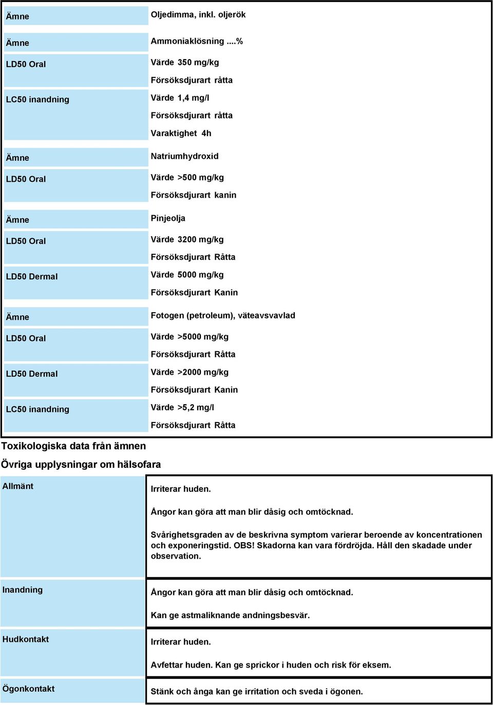 Värde 3200 mg/kg Försöksdjurart Råtta LD50 Dermal Värde 5000 mg/kg Försöksdjurart Kanin Ämne LD50 Oral Fotogen (petroleum), väteavsvavlad Värde >5000 mg/kg Försöksdjurart Råtta LD50 Dermal Värde