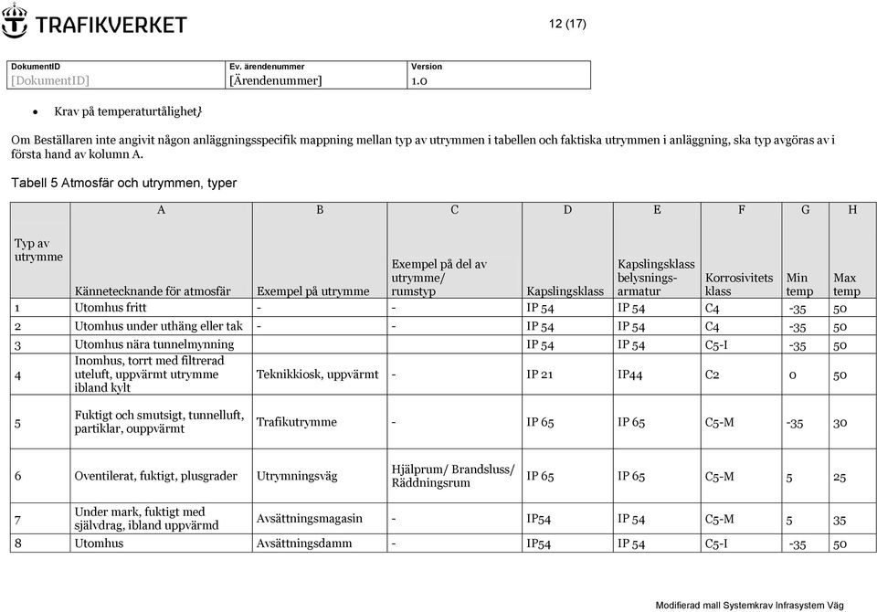 Tabell 5 Atmosfär och utrymmen, typer A B C D E F G H Typ av utrymme Kännetecknande för atmosfär Exempel på utrymme Exempel på del av utrymme/ rumstyp belysningsarmatur Korrosivitets klass Min 1