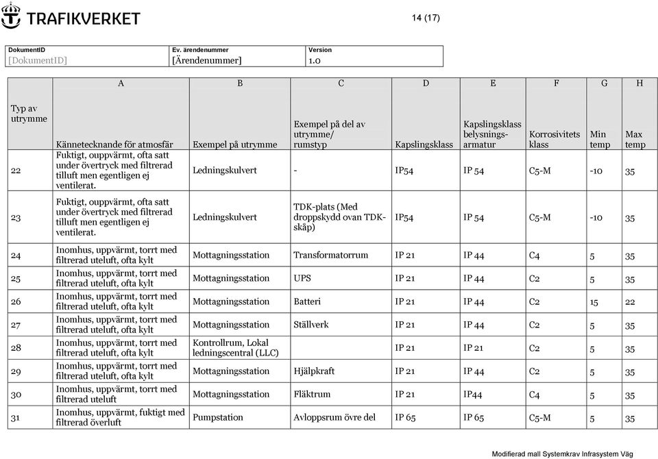 filtrerad uteluft Inomhus, uppvärmt, fuktigt med filtrerad överluft Exempel på utrymme Exempel på del av utrymme/ rumstyp belysningsarmatur Korrosivitets klass Min Ledningskulvert - IP54 IP 54 C5-M