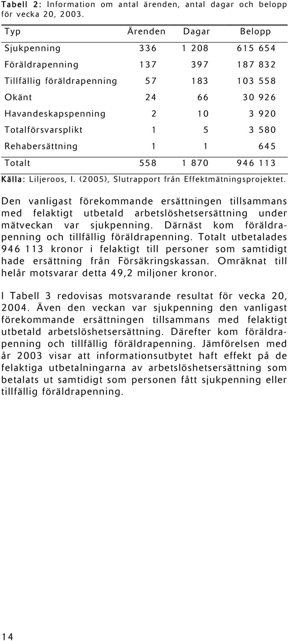 5 3 580 Rehabersättning 1 1 645 Totalt 558 1 870 946 113 Källa: Liljeroos, I. (2005), Slutrapport från Effektmätningsprojektet.