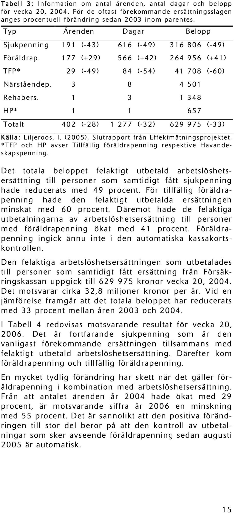 1 3 1 348 HP* 1 1 657 Totalt 402 (-28) 1 277 (-32) 629 975 (-33) Källa: Liljeroos, I. (2005), Slutrapport från Effektmätningsprojektet.