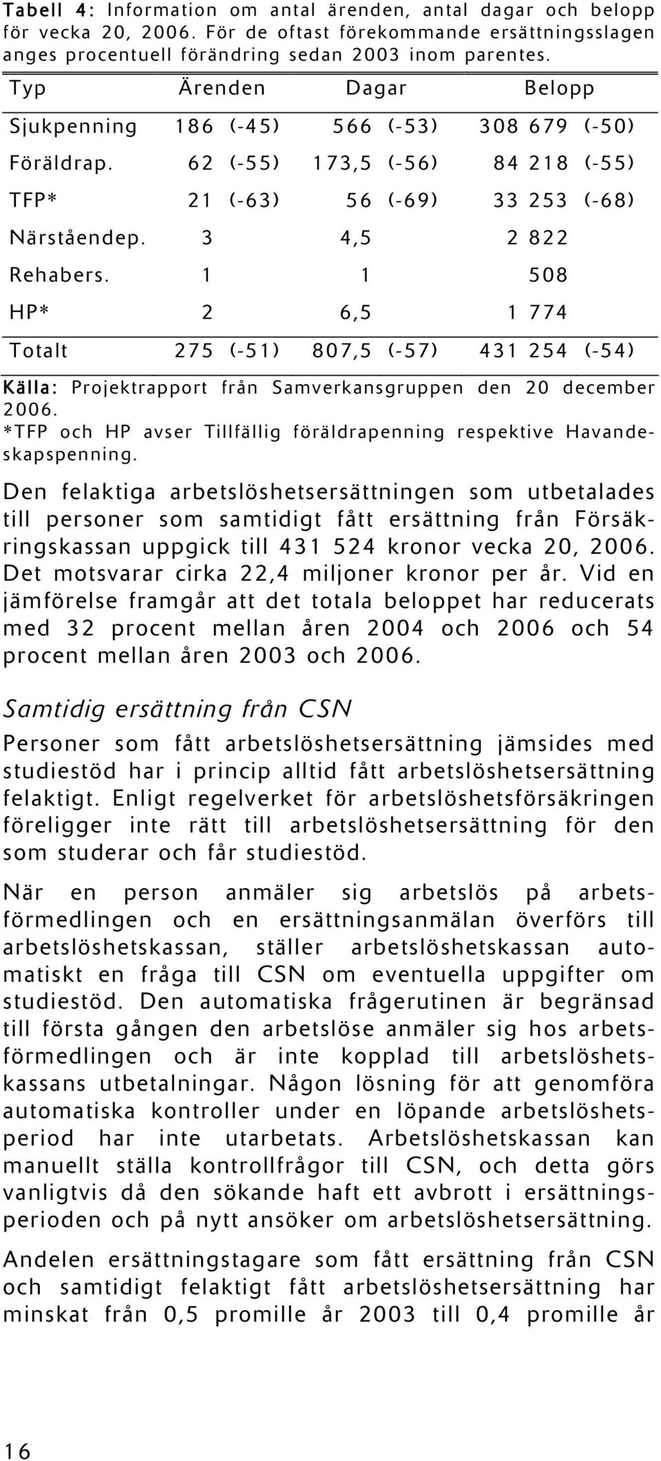 1 1 508 HP* 2 6,5 1 774 Totalt 275 (-51) 807,5 (-57) 431 254 (-54) Källa: Projektrapport från Samverkansgruppen den 20 december 2006.