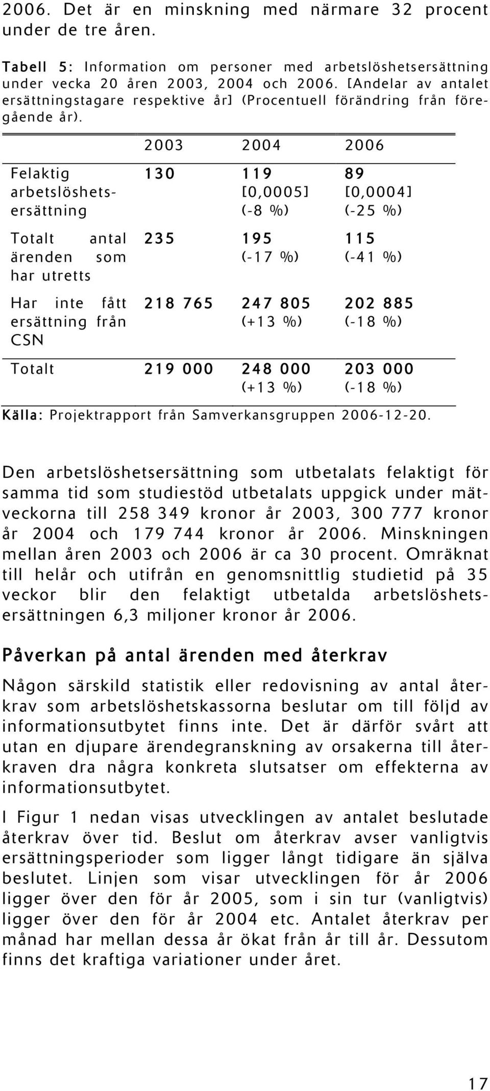 2003 2004 2006 Felaktig 130 119 89 arbetslöshets [0,0005] [0,0004] ersättning (-8 %) (-25 %) Totalt antal 235 195 115 ärenden som (-17 %) (-41 %) har utretts Har inte fått 218 765 247 805 202 885