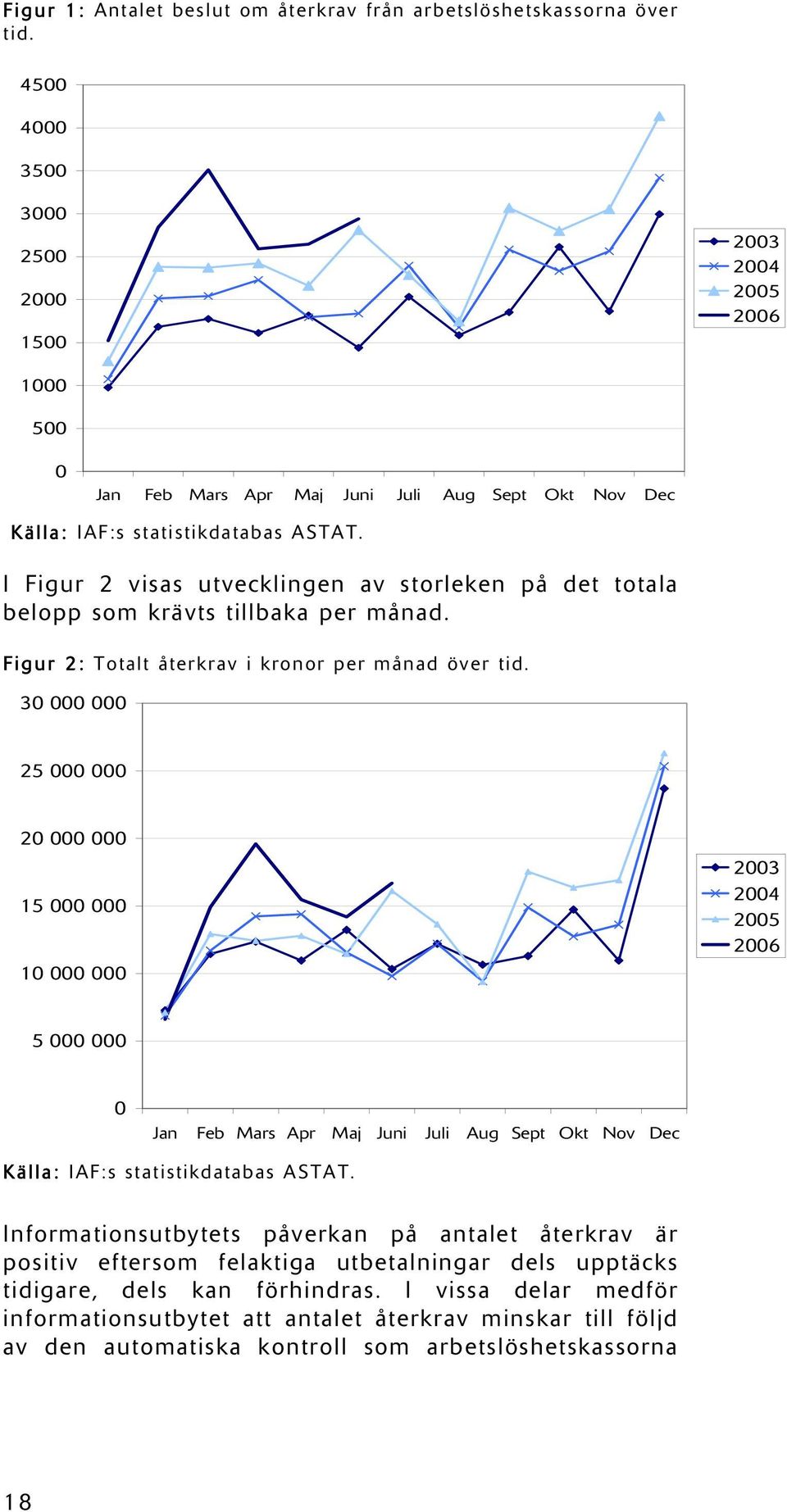 I Figur 2 visas utvecklingen av storleken på det totala belopp som krävts tillbaka per månad. Figur 2: Totalt återkrav i kronor per månad över tid.