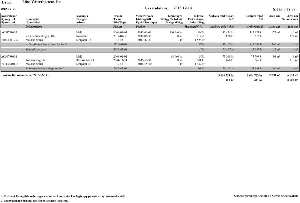 Polismyndigheten, Region Nord 150 946 kr 100% 155 474 kr 155 474 kr 177 m² 305,56 878 kr 878 kr 177 m² 4 528 kr 2013-01-01 90% 139 507 kr 139 507 kr 165 m² 2013-01-01 10% 15 967 kr 15 967 kr 12