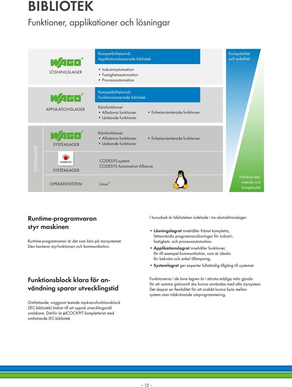 OPERATIVSYSTEM Kärnfunktioner Allmänna funktioner Länkande funktioner CODESYS-system CODESYS Automation Alliance Linux Enhetsorienterade funktioner Hårdvaruberoende och komplexitet