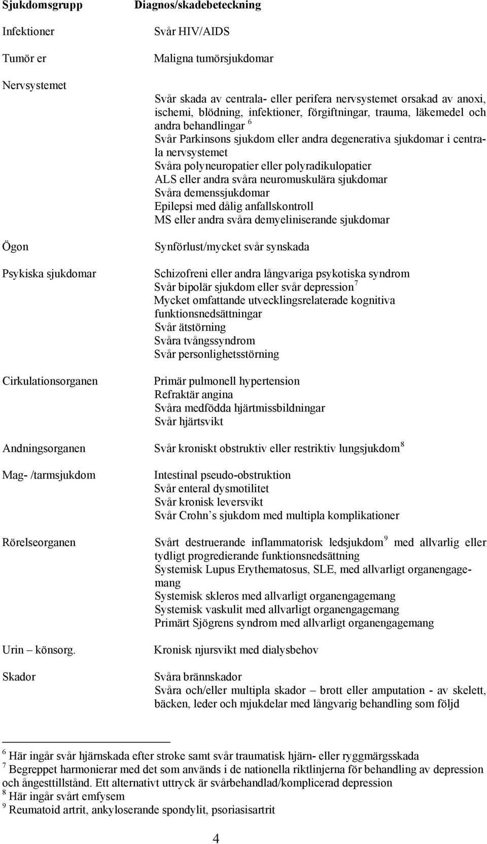 polyneuropatier polyradikulopatier ALS andra svåra neuromuskulära sjukdomar Svåra demenssjukdomar Epilepsi med dålig anfallskontroll MS andra svåra demyeliniserande sjukdomar Synförlust/mycket svår