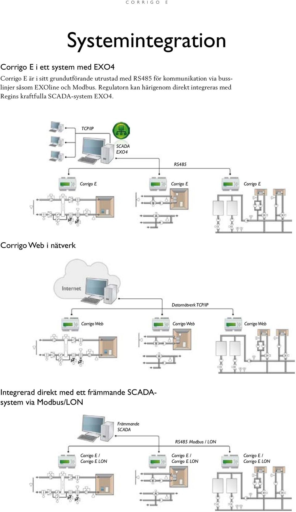 TCP/IP SCADA EXO4 RS485 Corrigo E Corrigo E Corrigo E Corrigo Web i nätverk Datornätverk TCP/IP Corrigo Web Corrigo Web Corrigo