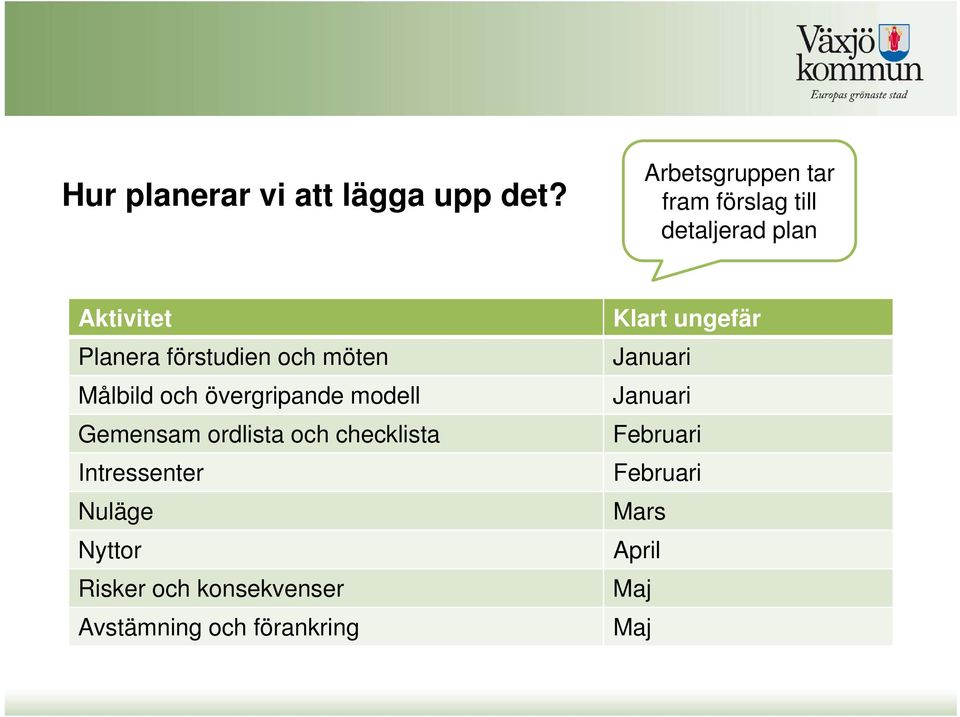 och möten Målbild och övergripande modell Gemensam ordlista och checklista