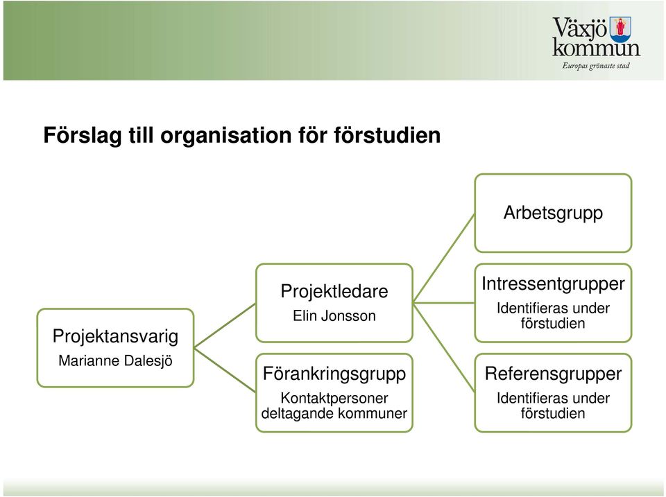 Förankringsgrupp Kontaktpersoner deltagande kommuner