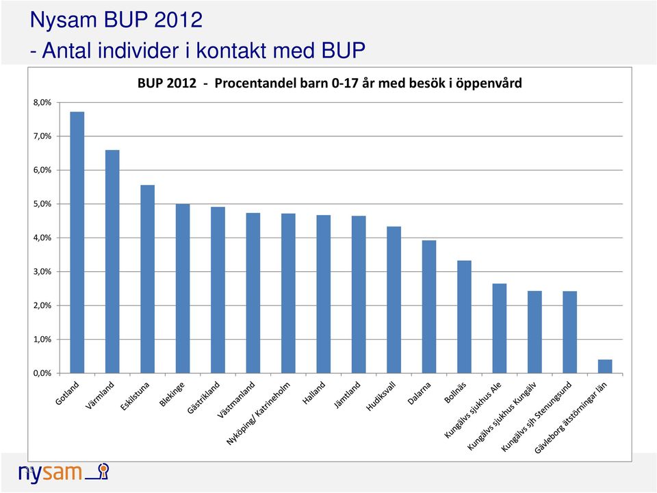 Procentandel barn 0 17 år med besök i