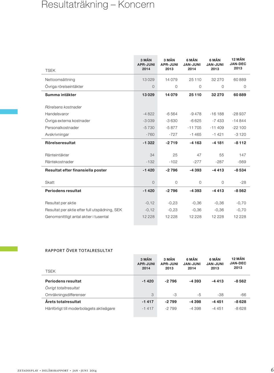 100 Avskrivningar -760-727 -1 465-1 421-3 120 Rörelseresultat -1 322-2 719-4 163-4 181-8 112 Ränteintäkter 34 25 47 55 147 Räntekostnader -132-102 -277-287 -569 Resultat efter finansiella poster -1