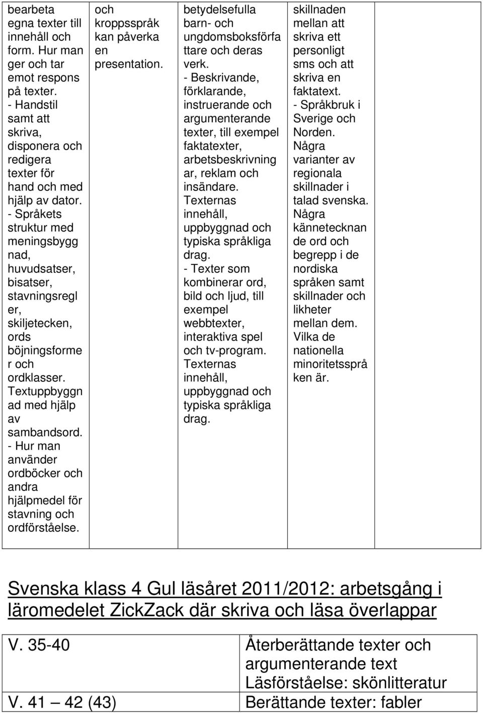 - Hur man använder ordböcker och andra hjälpmedel för stavning och ordförståelse. och kroppsspråk kan påverka en presentation. betydelsefulla barn- och ungdomsboksförfa ttare och deras verk.