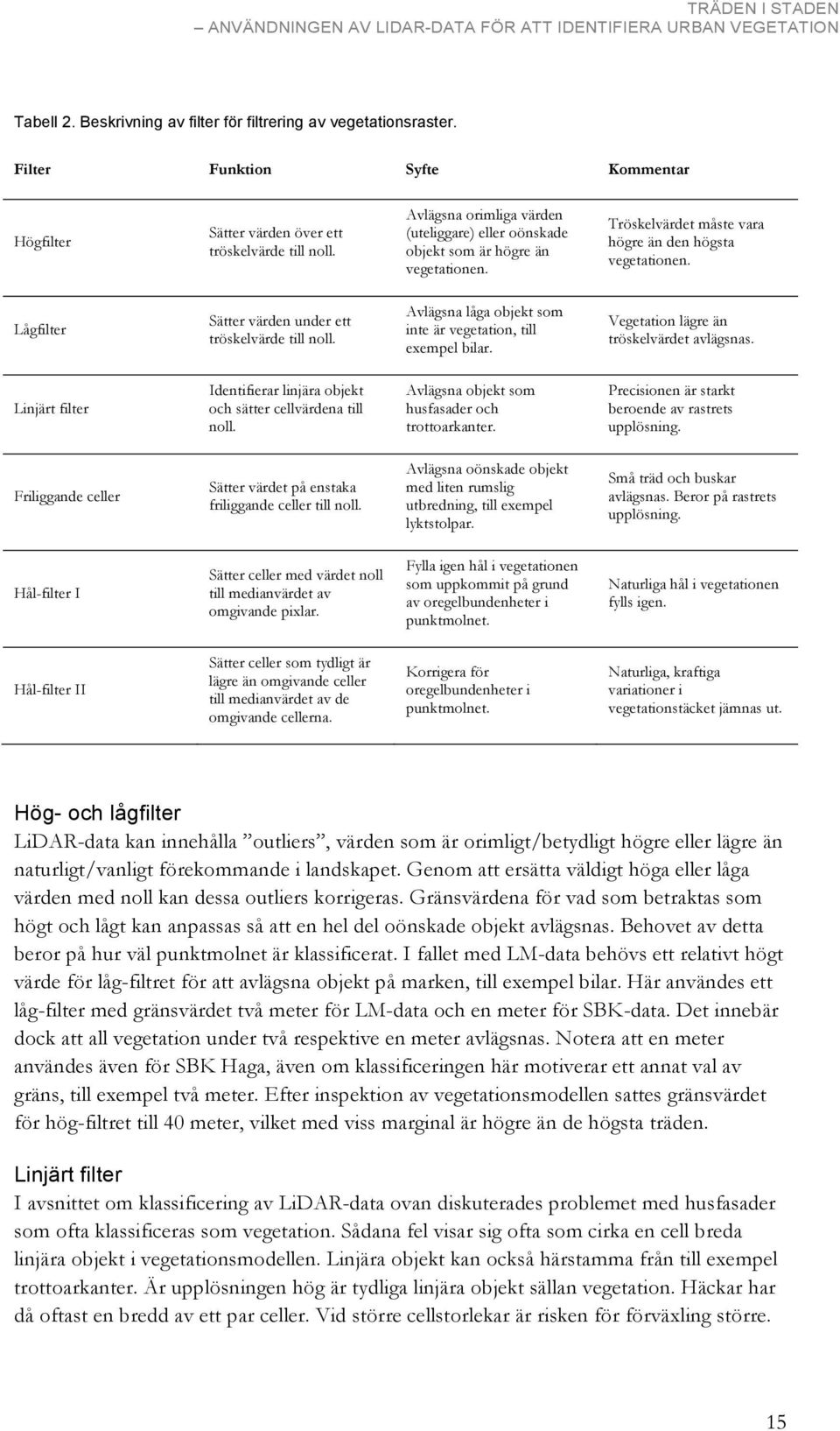 Lågfilter Sätter värden under ett tröskelvärde till noll. Avlägsna låga objekt som inte är vegetation, till exempel bilar. Vegetation lägre än tröskelvärdet avlägsnas.