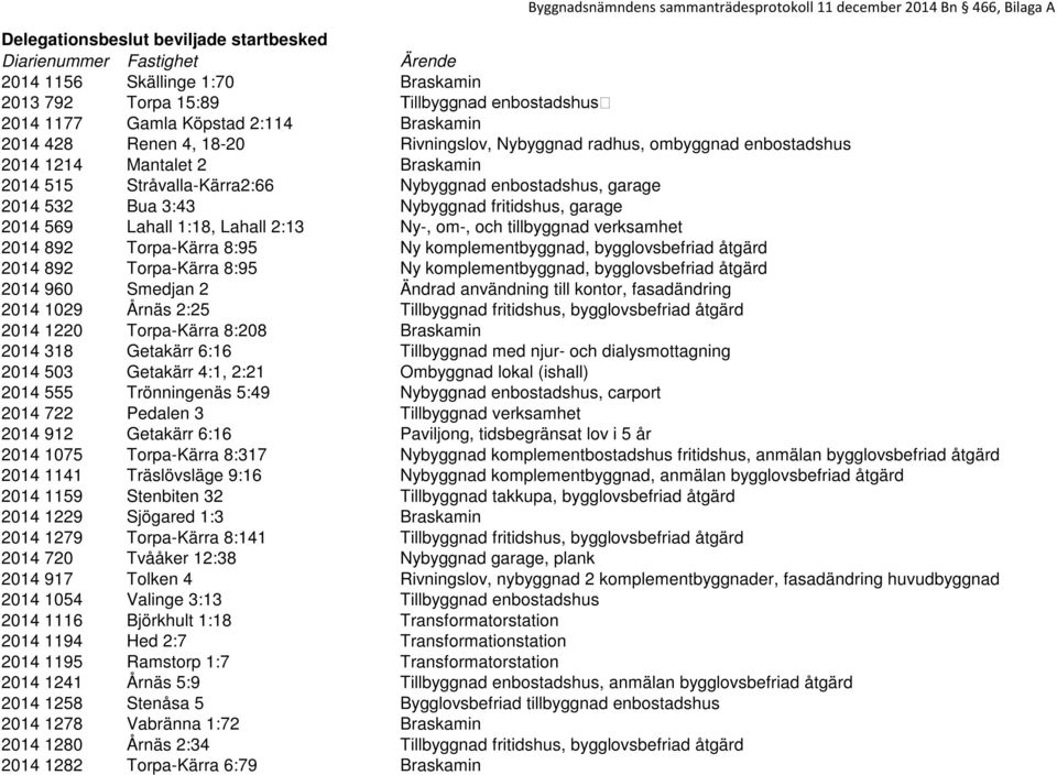 Stråvalla-Kärra2:66 Nybyggnad enbostadshus, garage 2014 532 Bua 3:43 Nybyggnad fritidshus, garage 2014 569 Lahall 1:18, Lahall 2:13 Ny-, om-, och tillbyggnad verksamhet 2014 892 Torpa-Kärra 8:95 Ny