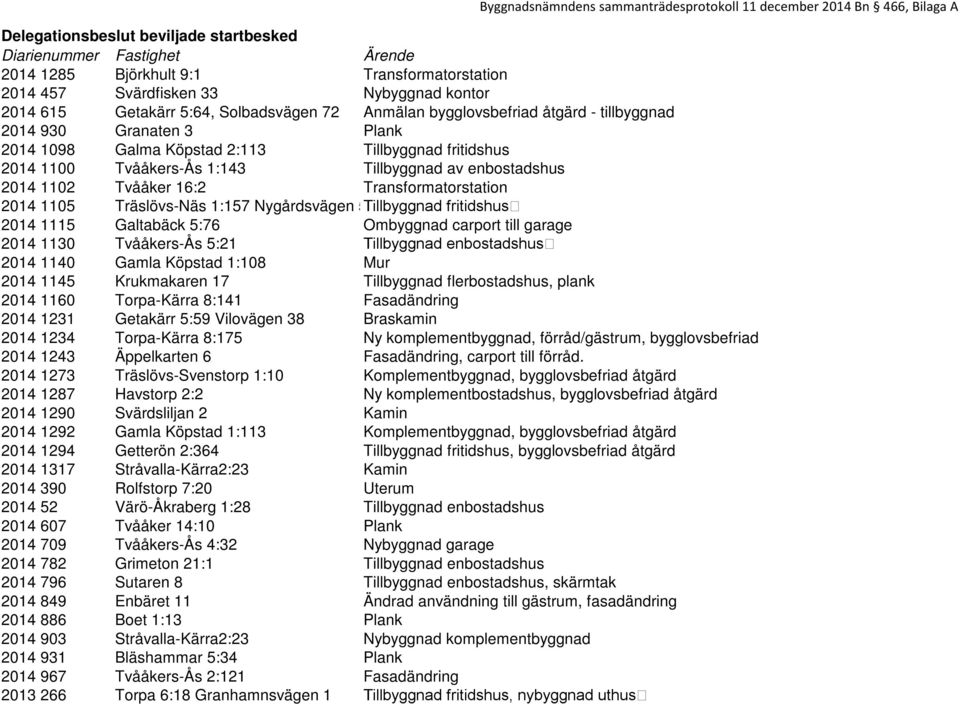 2014 1100 Tvååkers-Ås 1:143 Tillbyggnad av enbostadshus 2014 1102 Tvååker 16:2 Transformatorstation 2014 1105 Träslövs-Näs 1:157 Nygårdsvägen 5Tillbyggnad fritidshus 2014 1115 Galtabäck 5:76