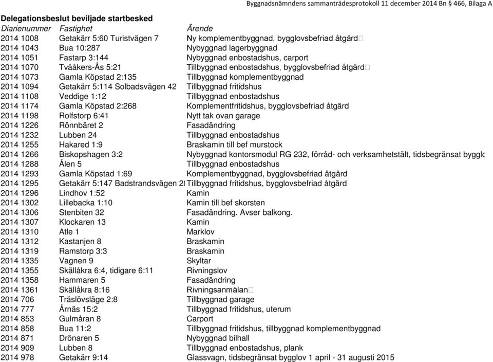 bygglovsbefriad åtgärd 2014 1073 Gamla Köpstad 2:135 Tillbyggnad komplementbyggnad 2014 1094 Getakärr 5:114 Solbadsvägen 42 Tillbyggnad fritidshus 2014 1108 Veddige 1:12 Tillbyggnad enbostadshus 2014