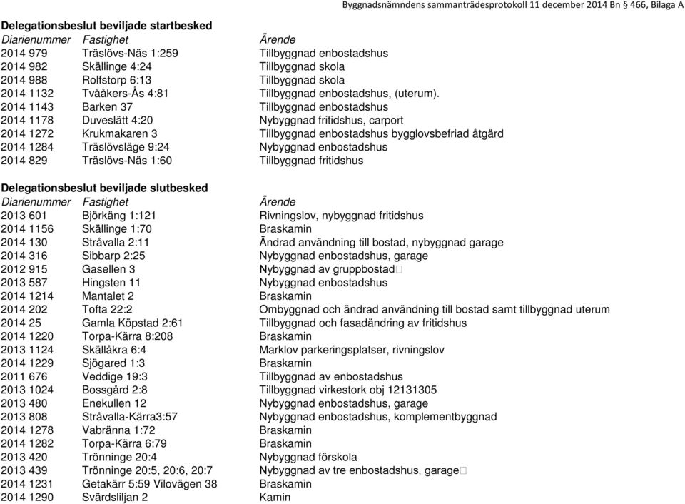 2014 1143 Barken 37 Tillbyggnad enbostadshus 2014 1178 Duveslätt 4:20 Nybyggnad fritidshus, carport 2014 1272 Krukmakaren 3 Tillbyggnad enbostadshus bygglovsbefriad åtgärd 2014 1284 Träslövsläge 9:24