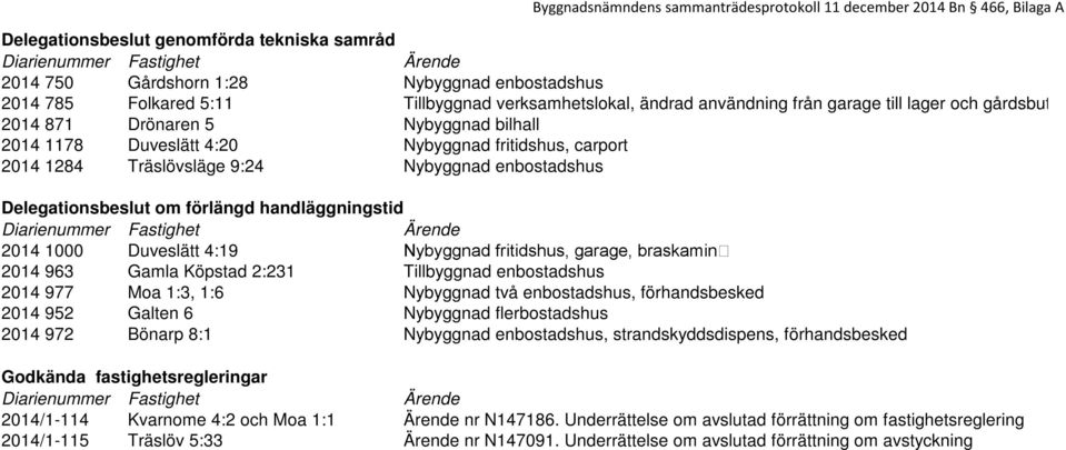 1284 Träslövsläge 9:24 Nybyggnad enbostadshus Delegationsbeslut om förlängd handläggningstid Diarienummer Fastighet Ärende 2014 1000 Duveslätt 4:19 Nybyggnad fritidshus, garage, braskamin 2014 963
