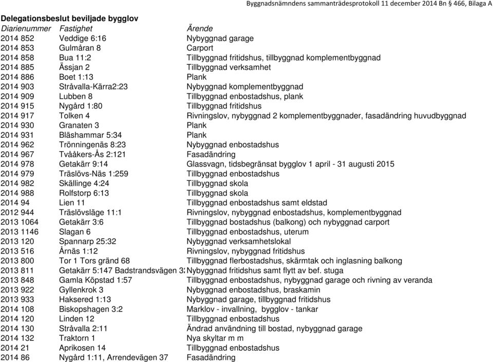 komplementbyggnad 2014 909 Lubben 8 Tillbyggnad enbostadshus, plank 2014 915 Nygård 1:80 Tillbyggnad fritidshus 2014 917 Tolken 4 Rivningslov, nybyggnad 2 komplementbyggnader, fasadändring