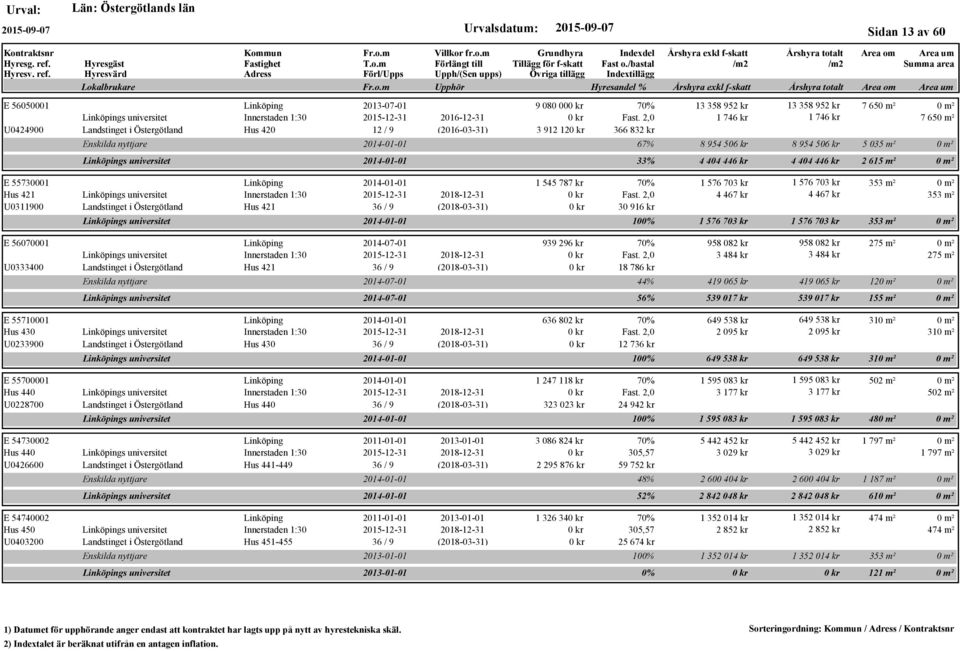 2018-12-31 U0333400 Landstinget i Östergötland Hus 421 s universitet E 55710001 2014-01-01 Hus 430 s universitet Innerstaden 1:30 2015-12-31 2018-12-31 U0233900 Landstinget i Östergötland Hus 430 s