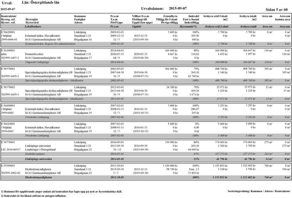 (2019-06-30) Tingsrätt s E 50370001 2002-05-01 Specialpedagogiska skolmyndigheten (SPSM) Smedstad 1:21 2007-04-30 2019-04-30 302999-1605-1 I4/A1 Garnisonsfastigheter AB Brigadgatan 19 36 / 9