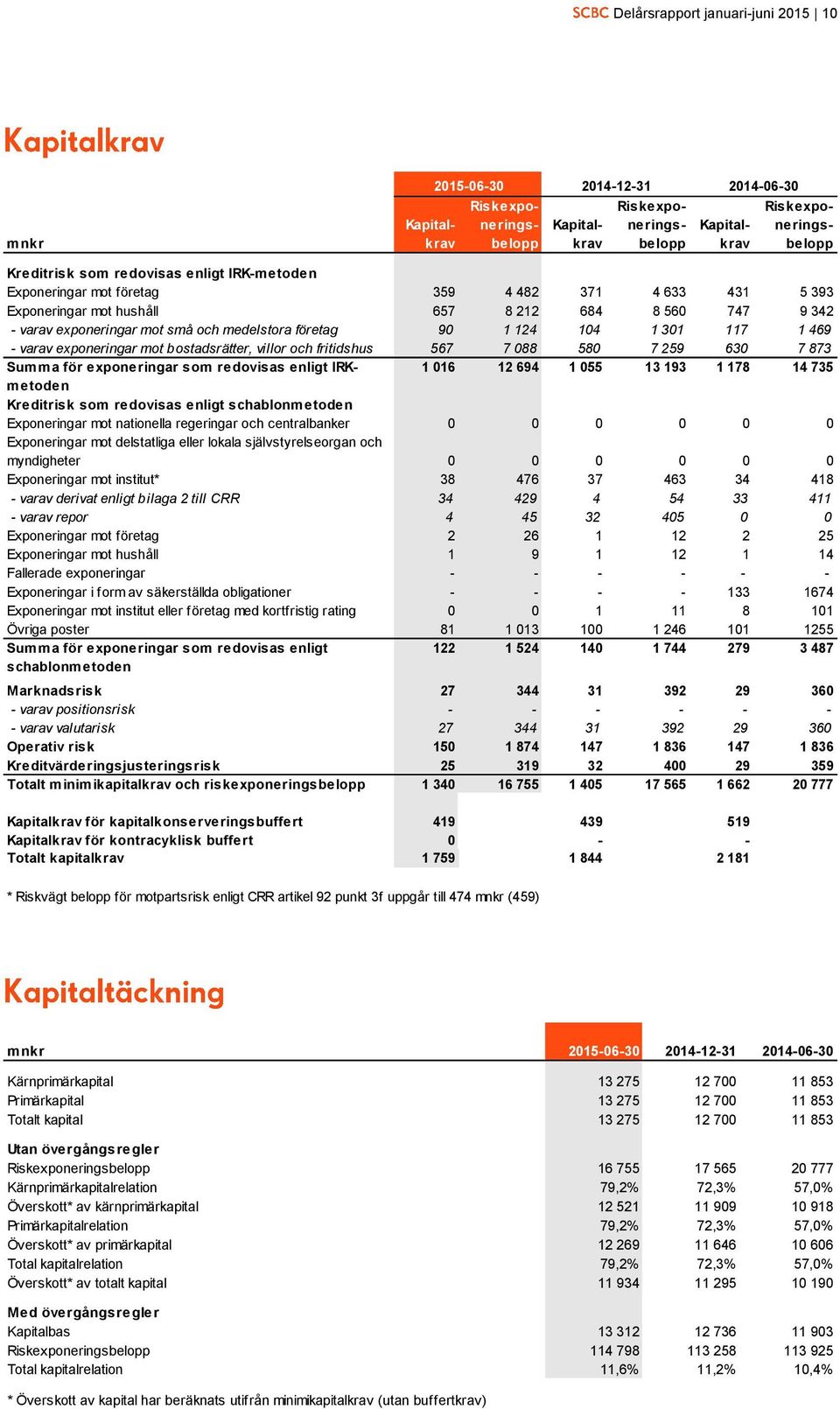 117 1 469 - varav exponeringar mot bostadsrätter, villor och fritidshus 567 7 088 580 7 259 630 7 873 för exponeringar som redovisas enligt IRKmetoden 1 016 12 694 1 055 13 193 1 178 14 735