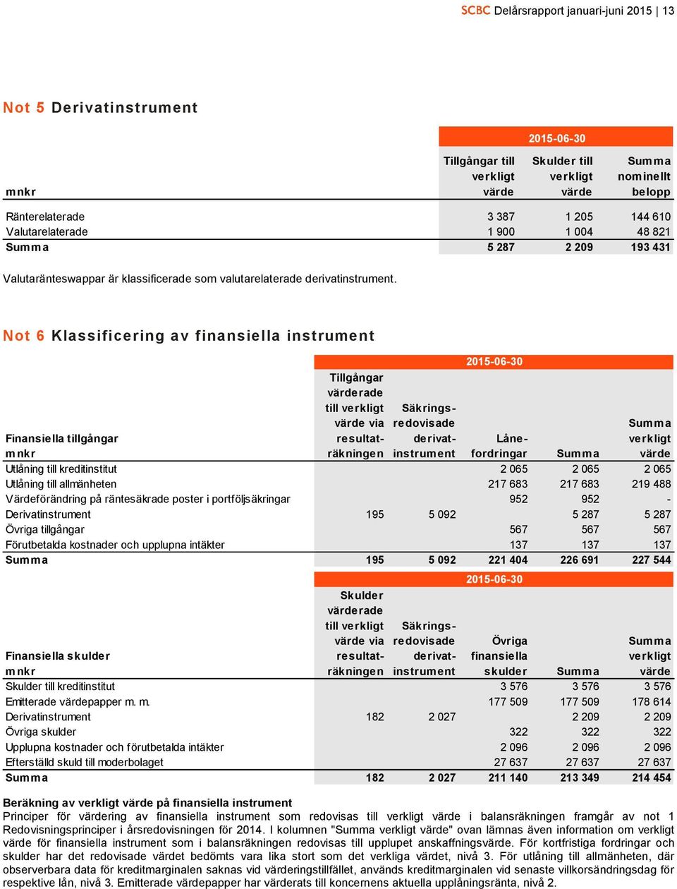 Not 6 Klassificering av finansiella instrument verkligt värde Tillgångar värderade till verkligt Säkringsredovisade värde via resultaträkningen derivatinstrument Finansiella tillgångar Lånefordringar