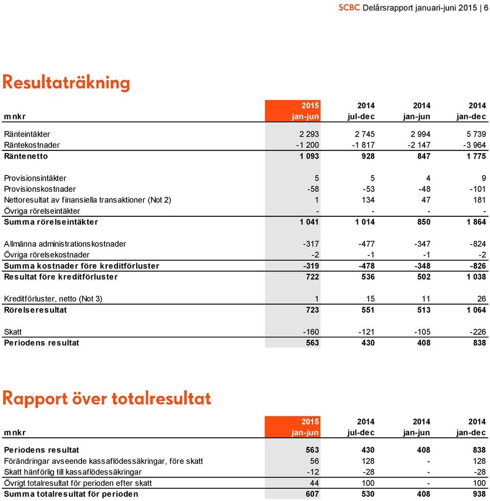 Allmänna administrationskostnader -317-477 -347-824 Övriga rörelsekostnader -2-1 -1-2 kostnader före kreditförluster -319-478 -348-826 Resultat före kreditförluster 722 536 502 1 038 Kreditförluster,