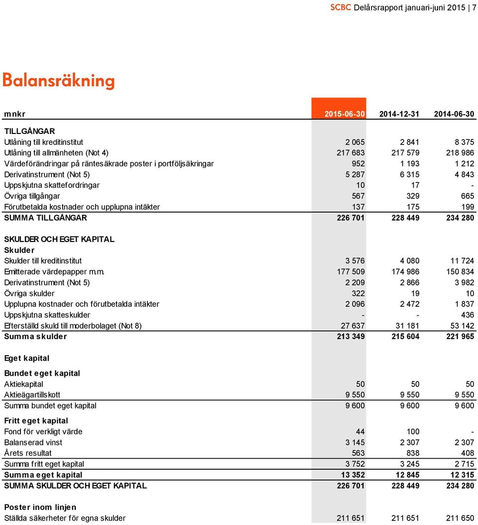 kostnader och upplupna intäkter 137 175 199 SUMMA TILLGÅNGAR 226 701 228 449 234 280 SKULDER OCH EGET KAPITAL Skulder Skulder till kreditinstitut 3 576 4 080 11 724 Emi