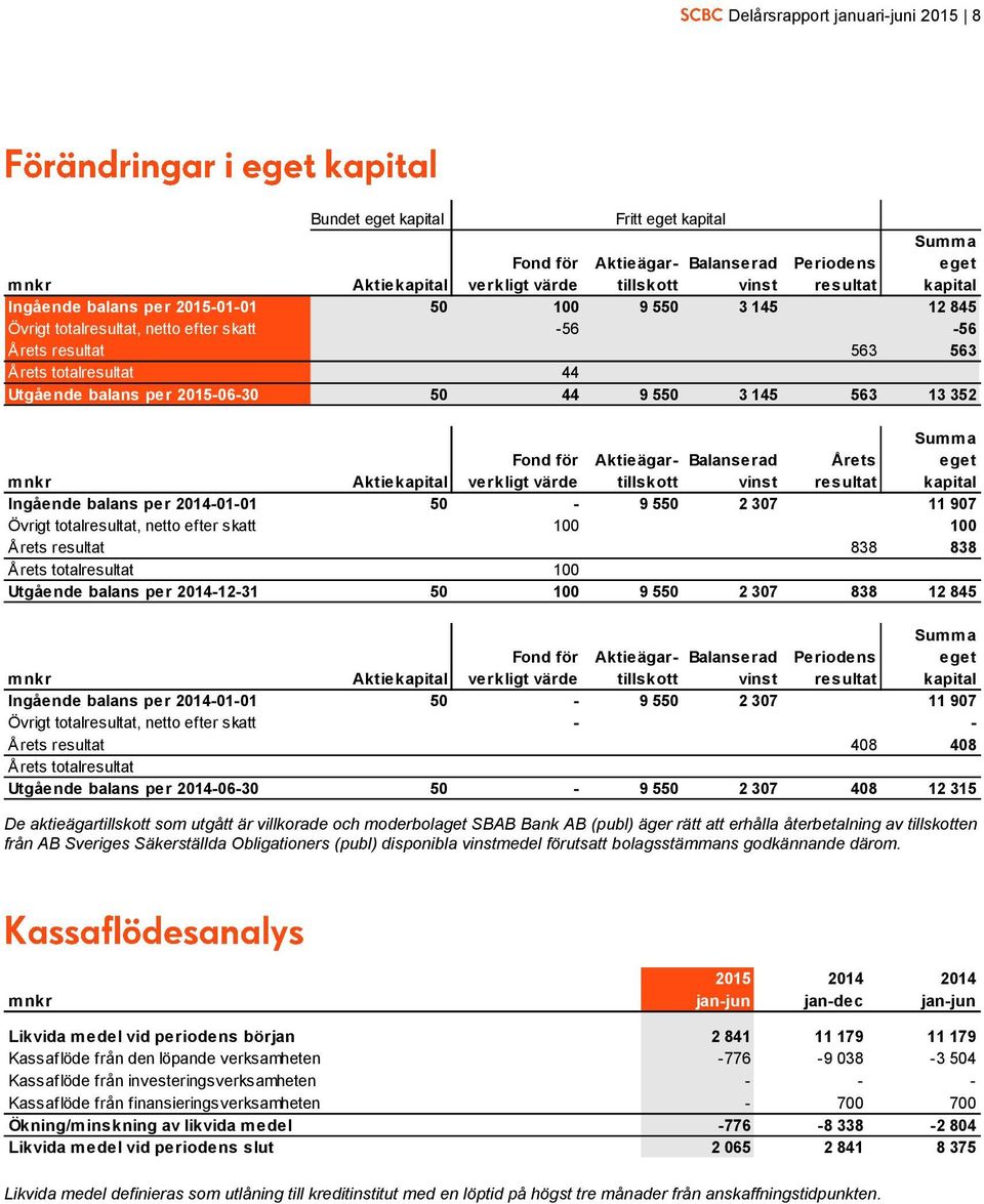 Aktiekapital Fond för verkligt värde Aktieägartillskott Balanserad vinst Årets resultat eget kapital Ingående balans per 2014-01-01 50-9 550 2 307 11 907 Övrigt totalresultat, netto efter skatt 100