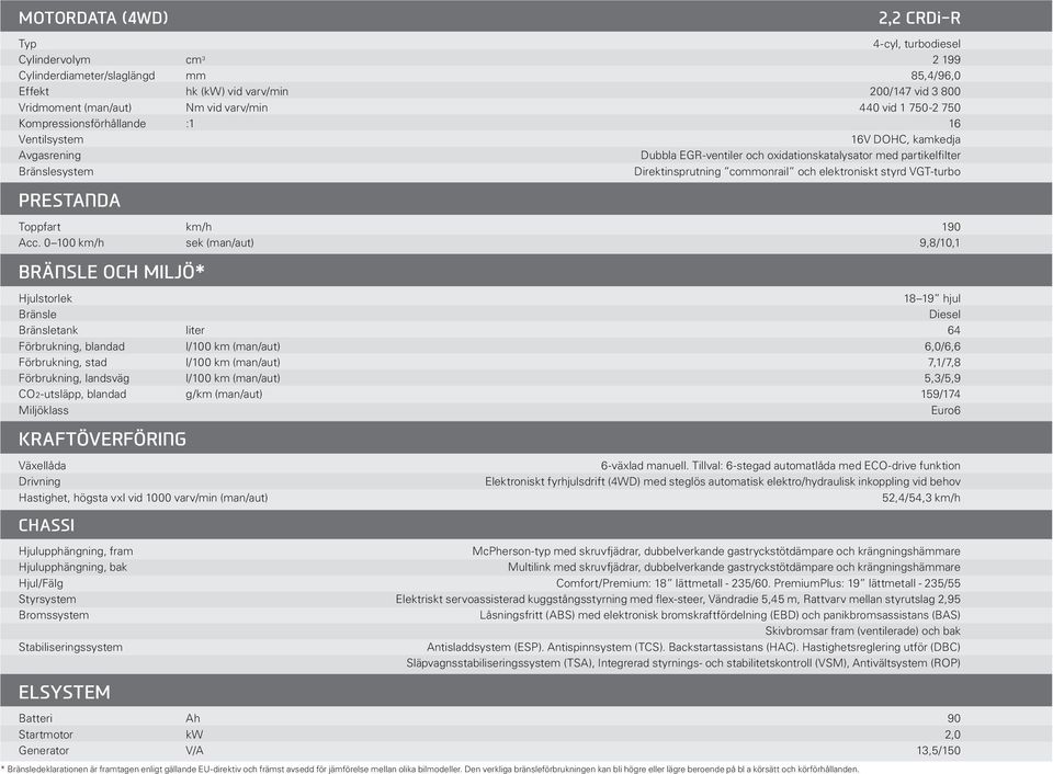 commonrail och elektroniskt styrd VGT-turbo PRESTANDA Toppfart km/h 190 Acc.