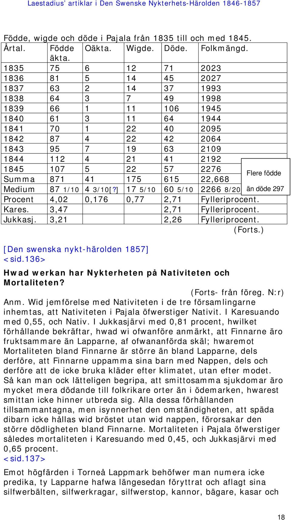 21 41 2192 1845 107 5 22 57 2276 Summa 871 41 175 615 22,668 Flere födde Medium 87 1/10 4 3/10[?] 17 5/10 60 5/10 2266 8/20 än döde 297 Procent 4,02 0,176 0,77 2,71 Fylleriprocent. Kares.