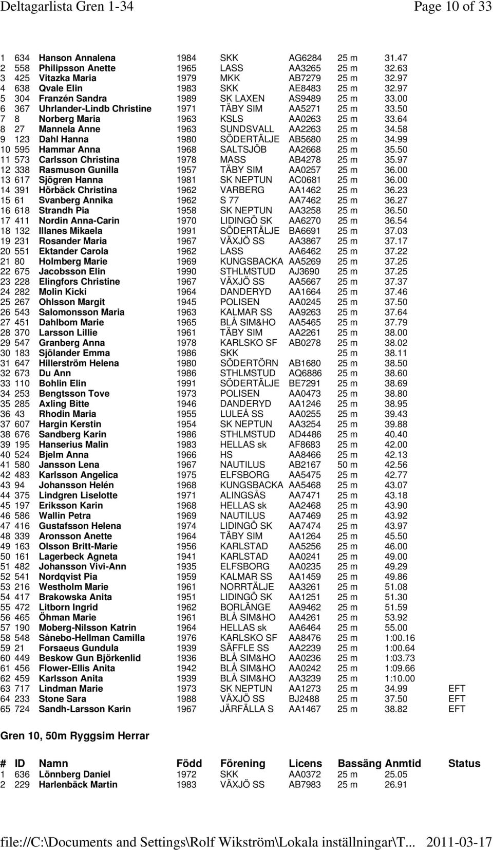 50 7 8 Norberg Maria 1963 KSLS AA0263 25 m 33.64 8 27 Mannela Anne 1963 SUNDSVALL AA2263 25 m 34.58 9 123 Dahl Hanna 1980 SÖDERTÄLJE AB5680 25 m 34.99 10 595 Hammar Anna 1968 SALTSJÖB AA2668 25 m 35.