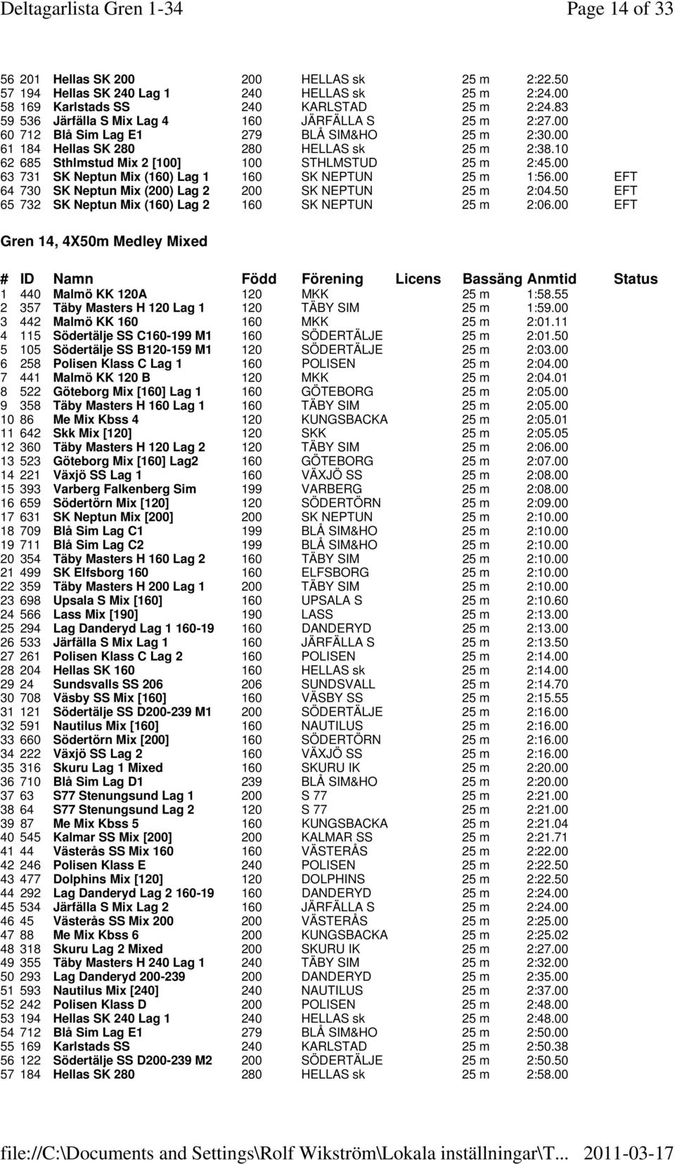 10 62 685 Sthlmstud Mix 2 [100] 100 STHLMSTUD 25 m 2:45.00 63 731 SK Neptun Mix (160) Lag 1 160 SK NEPTUN 25 m 1:56.00 EFT 64 730 SK Neptun Mix (200) Lag 2 200 SK NEPTUN 25 m 2:04.